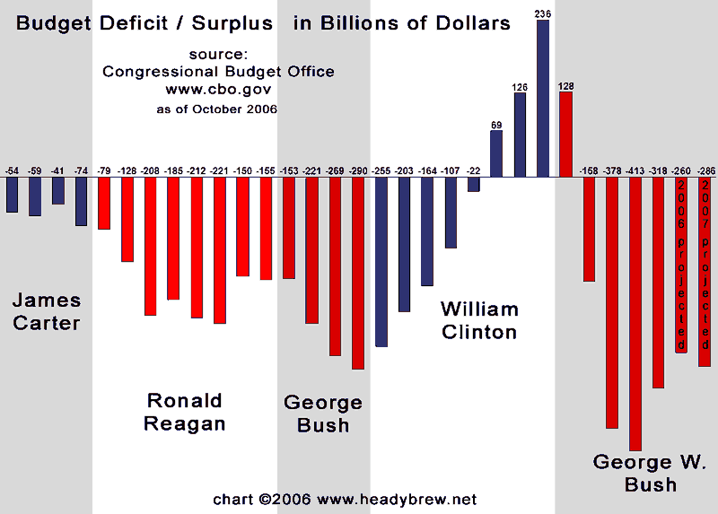 Deficit Spending By President Chart